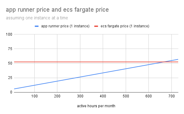 graph showing the cost of AWS App Runner and AWS ECS based on the number of active hours per month. The price of App Runner starts at around 5 dollars and increases linearly as the number of hours increase. The price of ECS is a flat 50 dollars per month. The two lines intersect at about 650 active hours