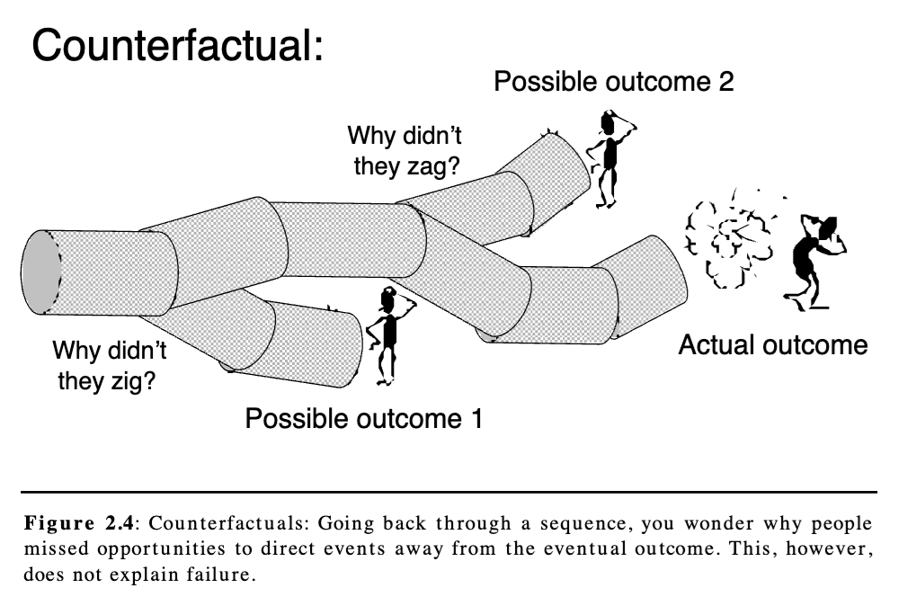 A famous Sidney Dekker hindsight bias diagram